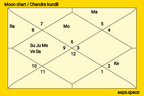 Uma Shankar Dikshit chandra kundli or moon chart